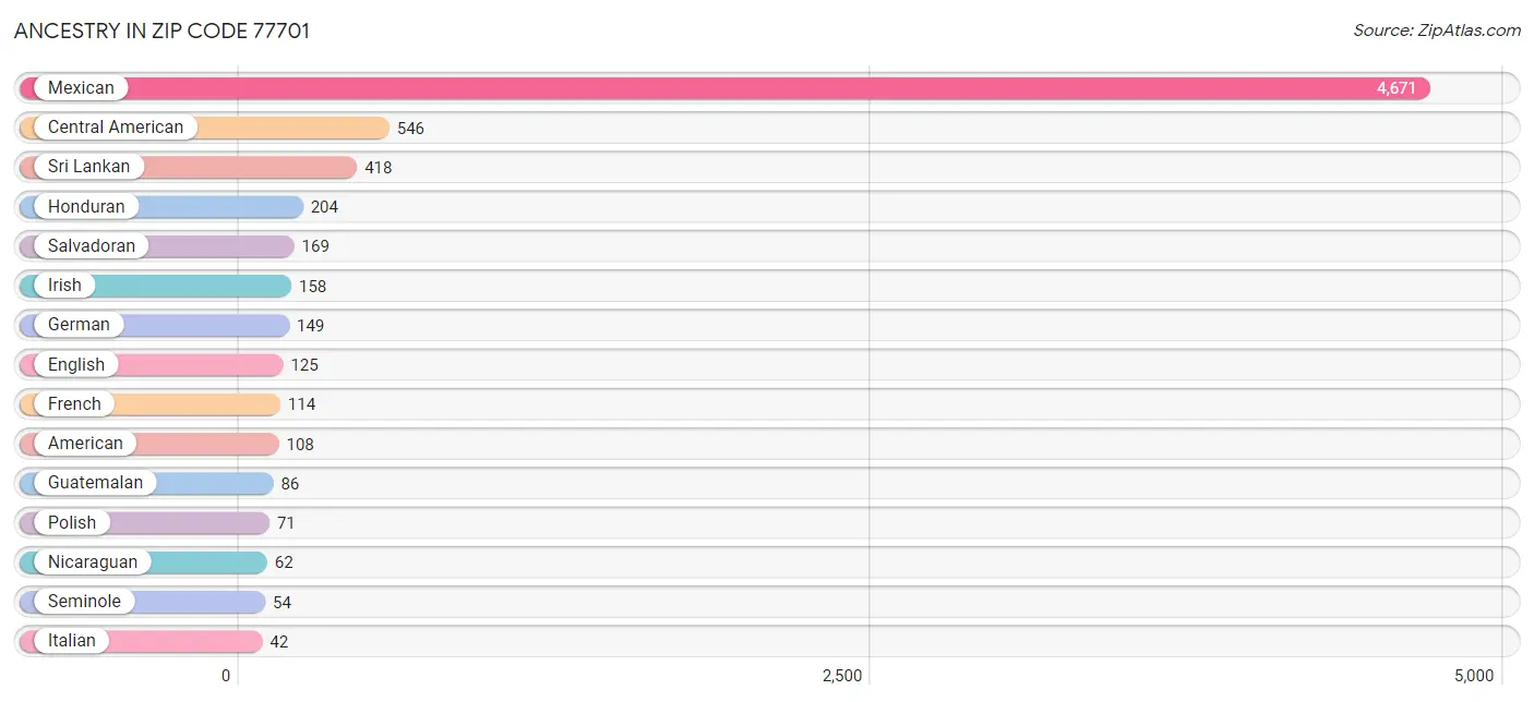 Ancestry in Zip Code 77701