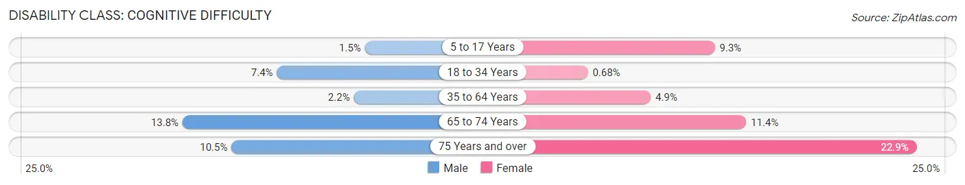 Disability in Zip Code 77701: <span>Cognitive Difficulty</span>