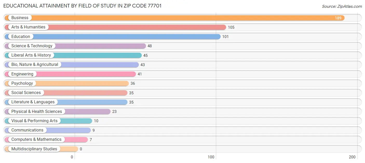 Educational Attainment by Field of Study in Zip Code 77701