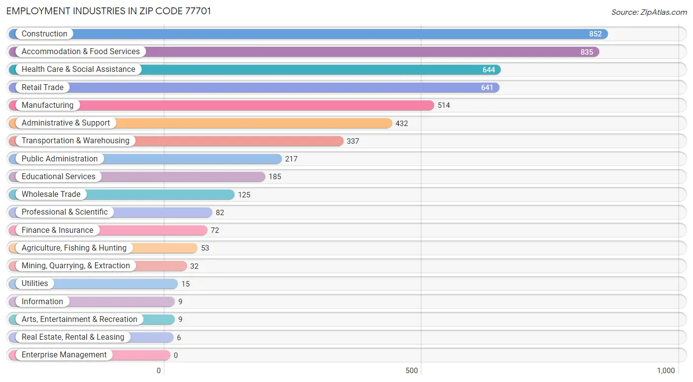 Employment Industries in Zip Code 77701