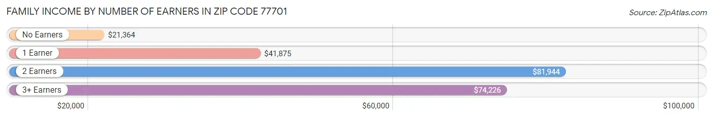 Family Income by Number of Earners in Zip Code 77701