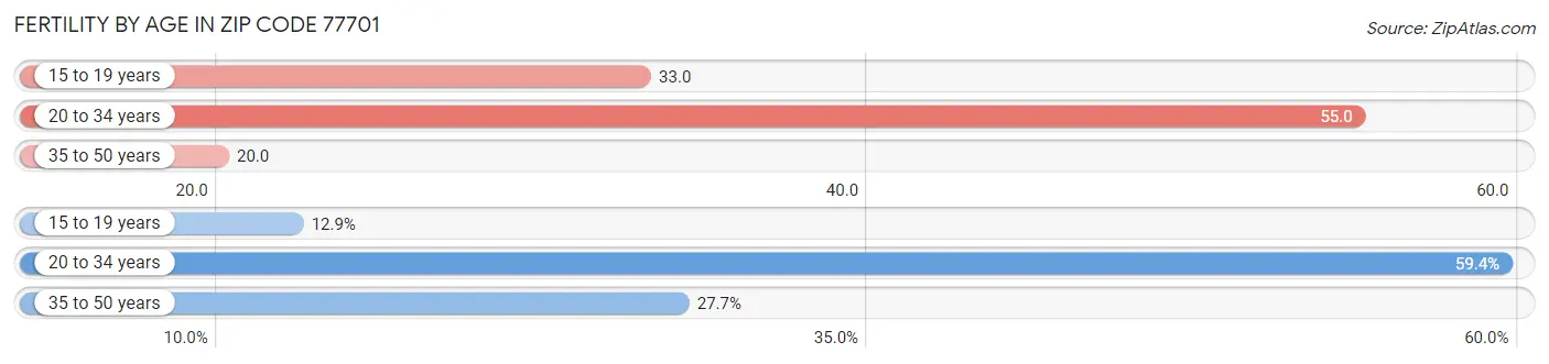 Female Fertility by Age in Zip Code 77701