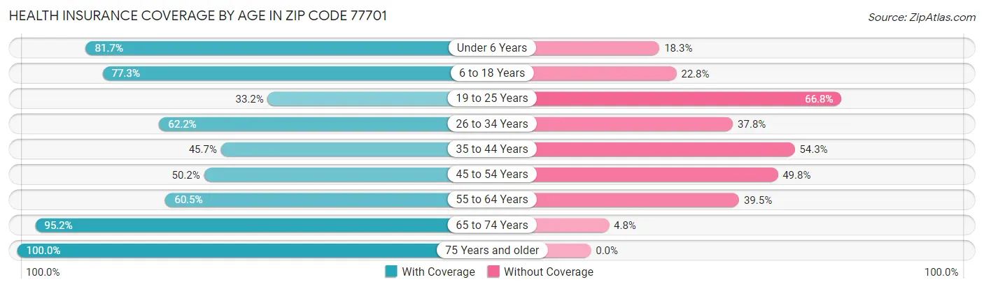 Health Insurance Coverage by Age in Zip Code 77701