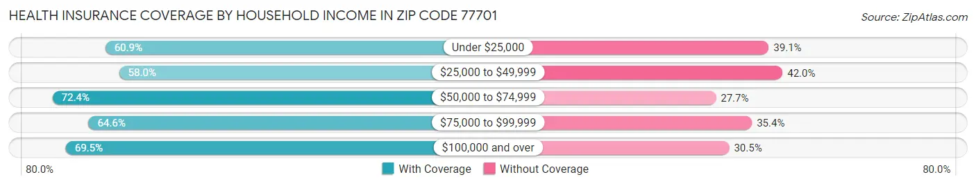 Health Insurance Coverage by Household Income in Zip Code 77701
