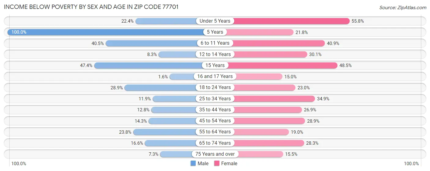 Income Below Poverty by Sex and Age in Zip Code 77701