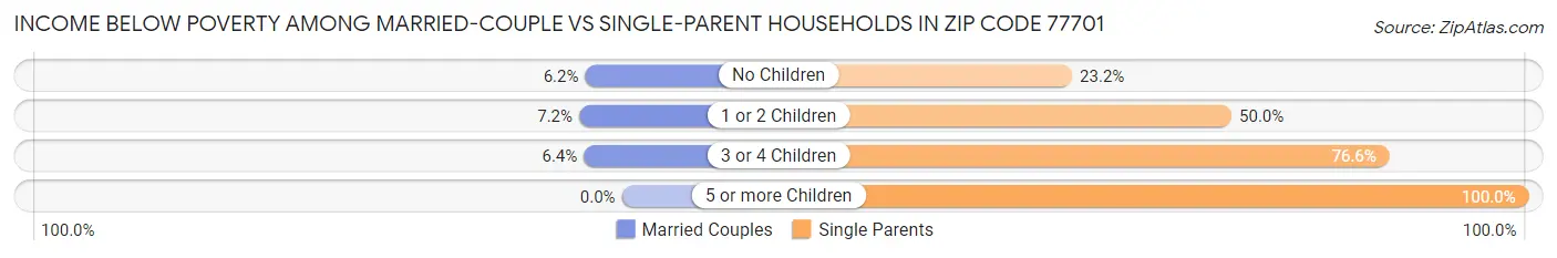 Income Below Poverty Among Married-Couple vs Single-Parent Households in Zip Code 77701