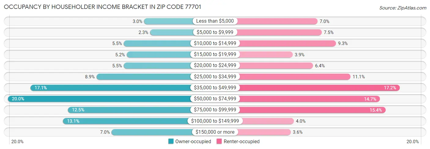 Occupancy by Householder Income Bracket in Zip Code 77701