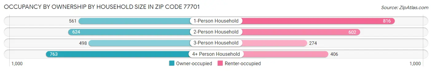 Occupancy by Ownership by Household Size in Zip Code 77701