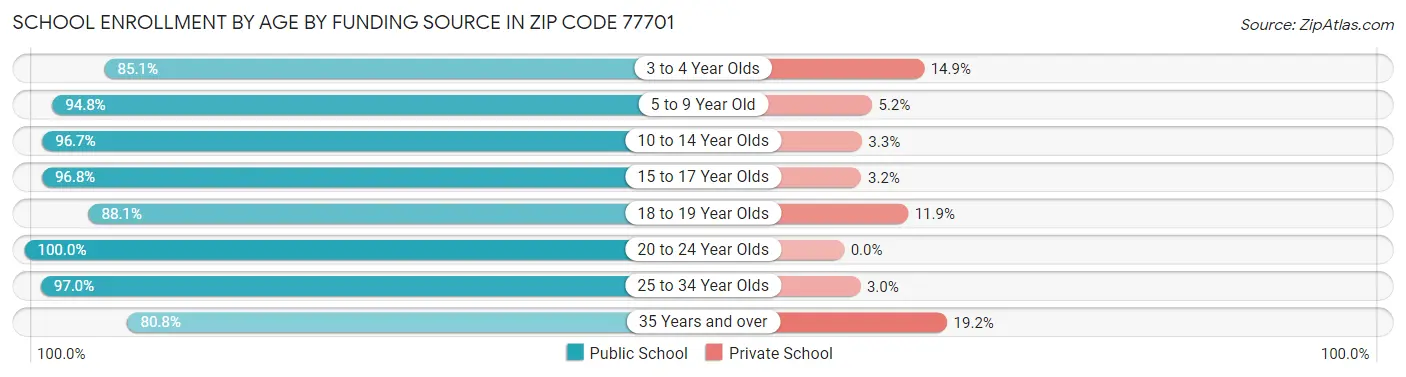 School Enrollment by Age by Funding Source in Zip Code 77701