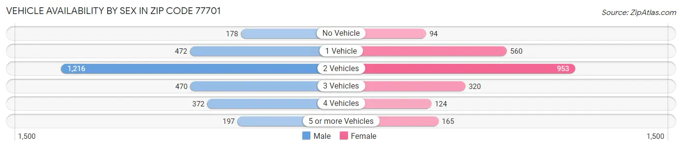 Vehicle Availability by Sex in Zip Code 77701