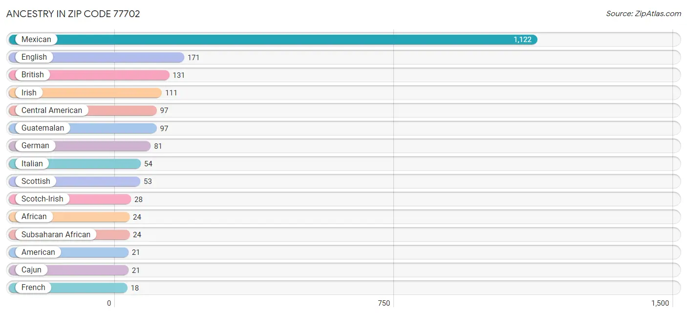 Ancestry in Zip Code 77702