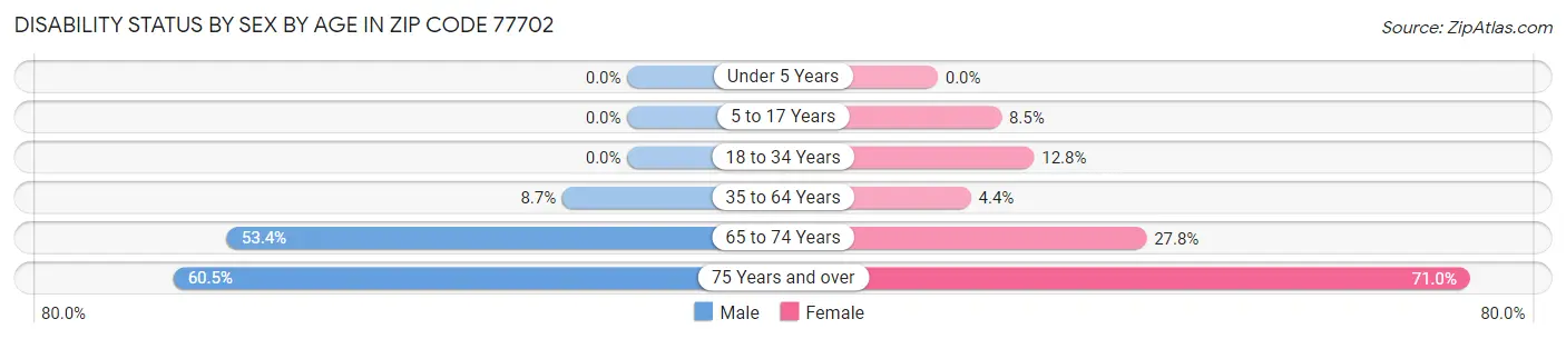 Disability Status by Sex by Age in Zip Code 77702