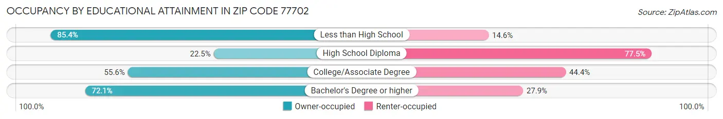 Occupancy by Educational Attainment in Zip Code 77702