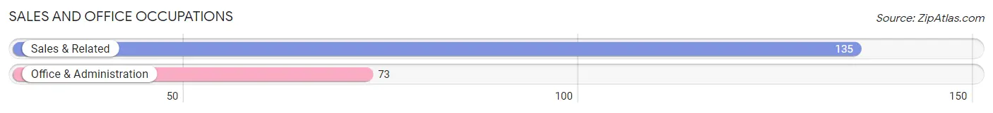 Sales and Office Occupations in Zip Code 77702