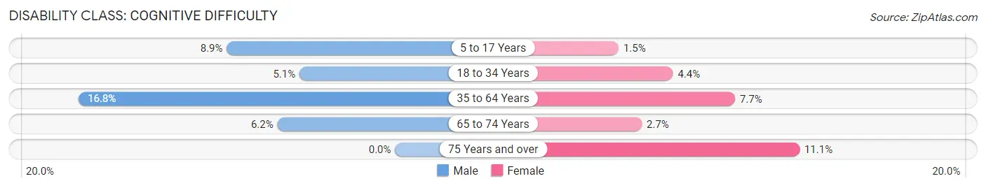 Disability in Zip Code 77703: <span>Cognitive Difficulty</span>