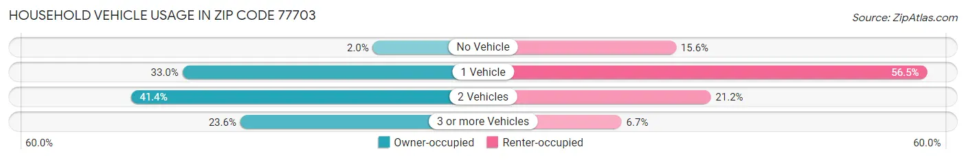 Household Vehicle Usage in Zip Code 77703