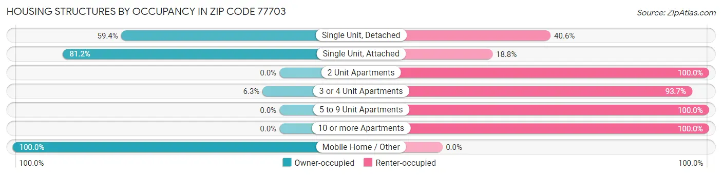 Housing Structures by Occupancy in Zip Code 77703