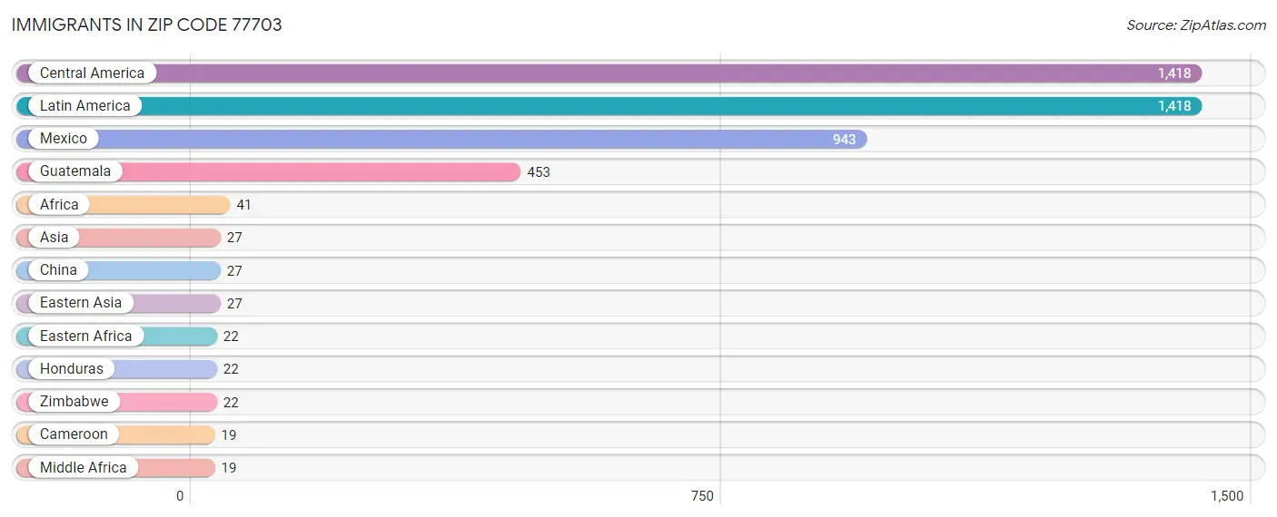 Immigrants in Zip Code 77703