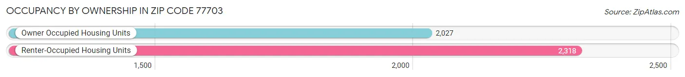 Occupancy by Ownership in Zip Code 77703