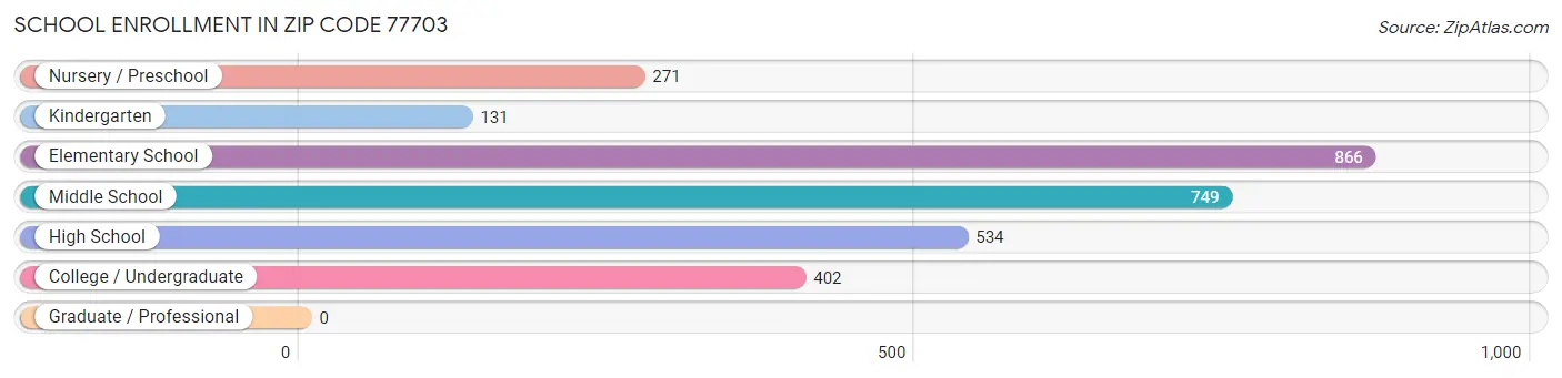 School Enrollment in Zip Code 77703