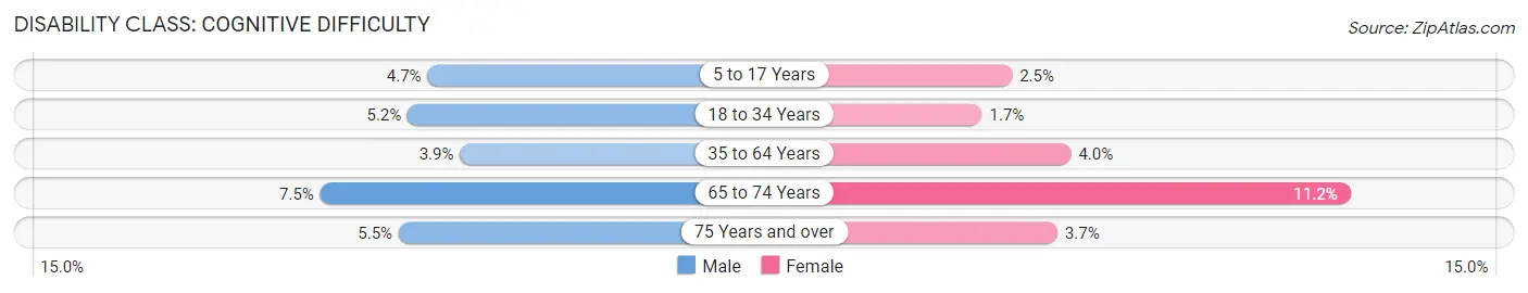 Disability in Zip Code 77705: <span>Cognitive Difficulty</span>