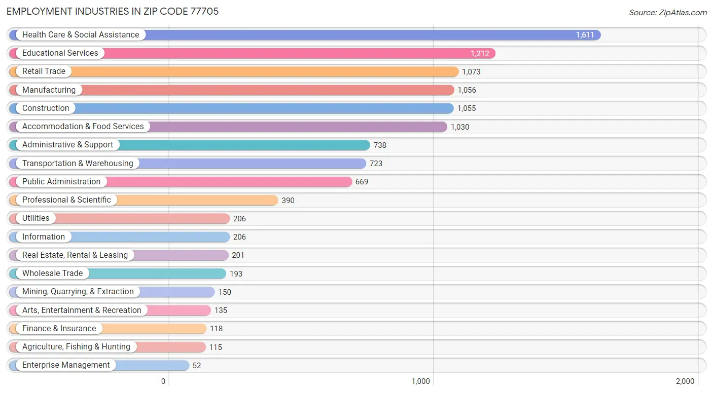 Employment Industries in Zip Code 77705