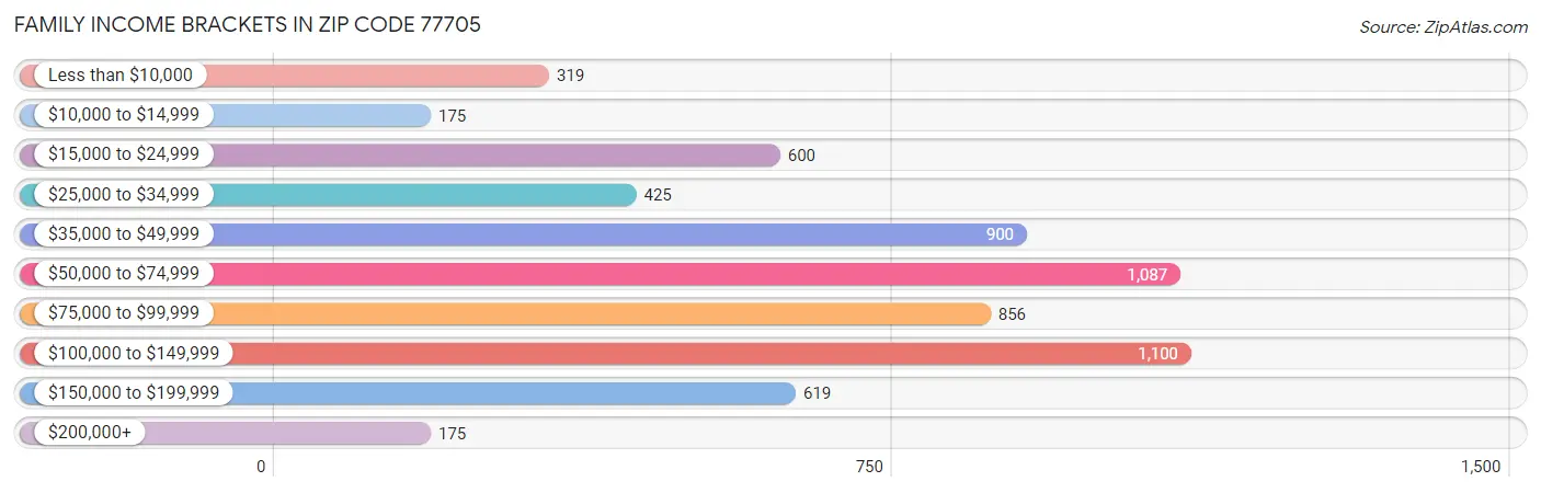 Family Income Brackets in Zip Code 77705