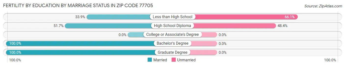 Female Fertility by Education by Marriage Status in Zip Code 77705