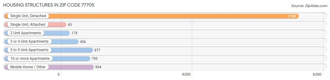 Housing Structures in Zip Code 77705