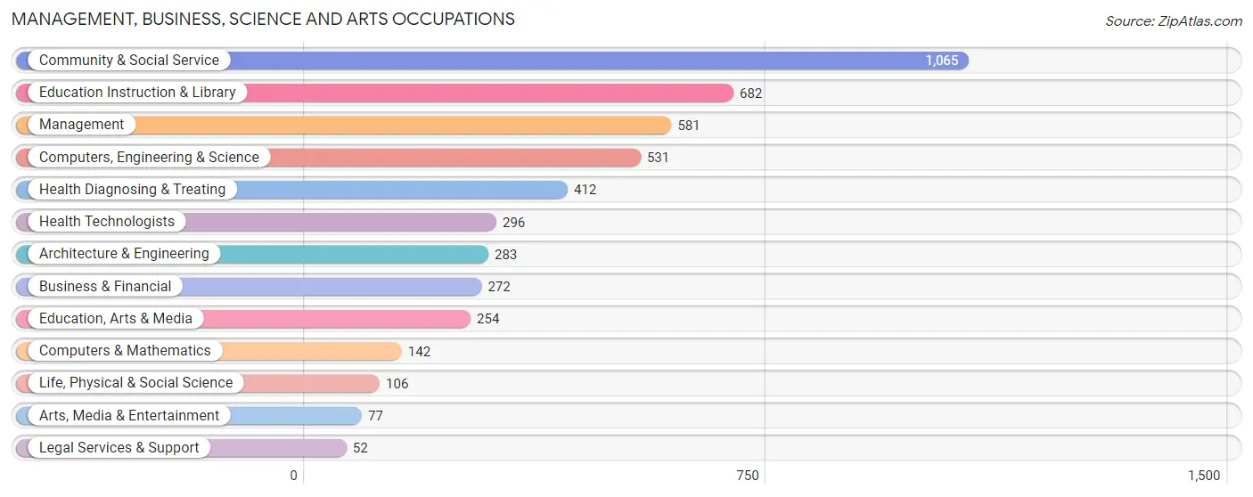 Management, Business, Science and Arts Occupations in Zip Code 77705