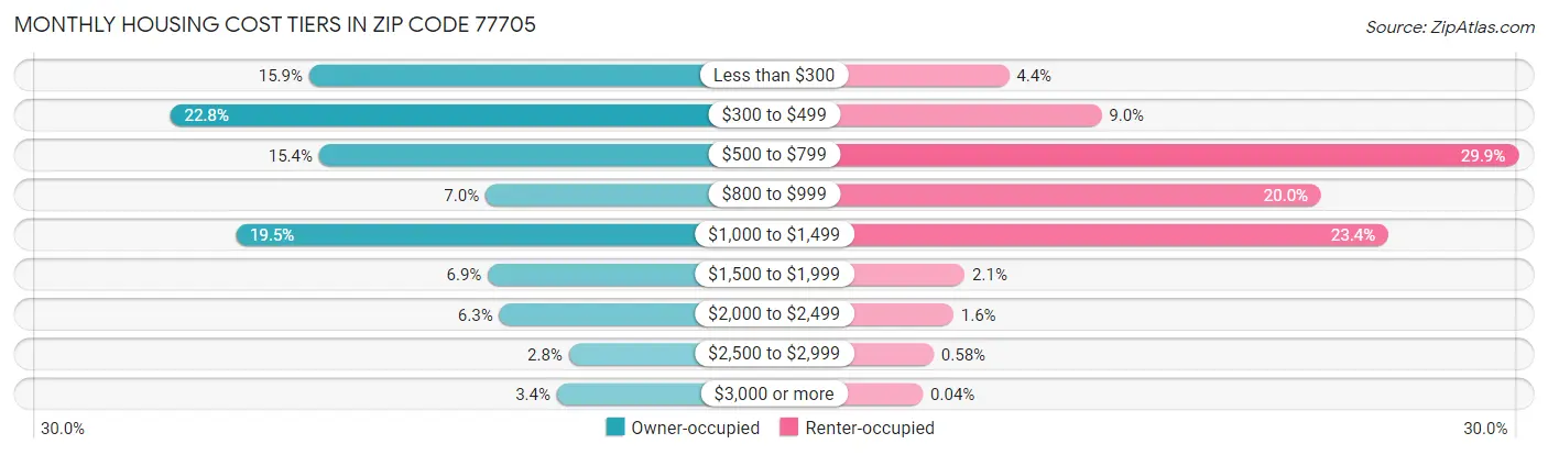 Monthly Housing Cost Tiers in Zip Code 77705