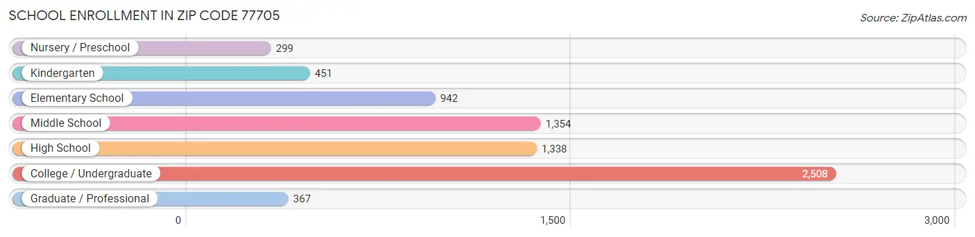 School Enrollment in Zip Code 77705