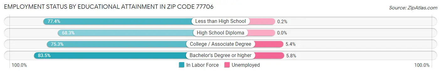 Employment Status by Educational Attainment in Zip Code 77706