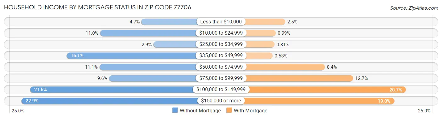 Household Income by Mortgage Status in Zip Code 77706