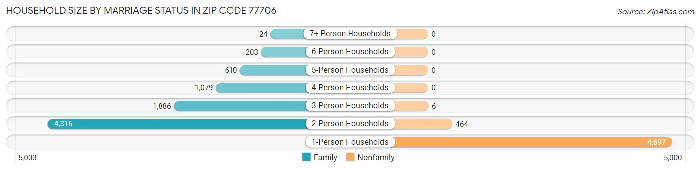 Household Size by Marriage Status in Zip Code 77706