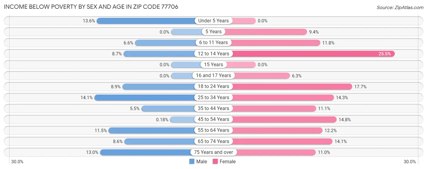 Income Below Poverty by Sex and Age in Zip Code 77706