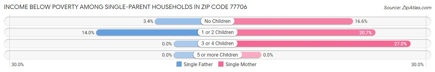 Income Below Poverty Among Single-Parent Households in Zip Code 77706