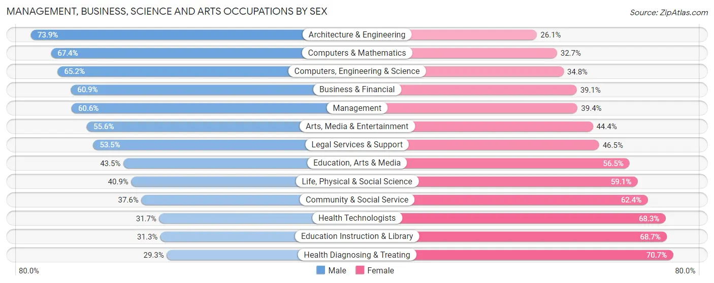 Management, Business, Science and Arts Occupations by Sex in Zip Code 77706