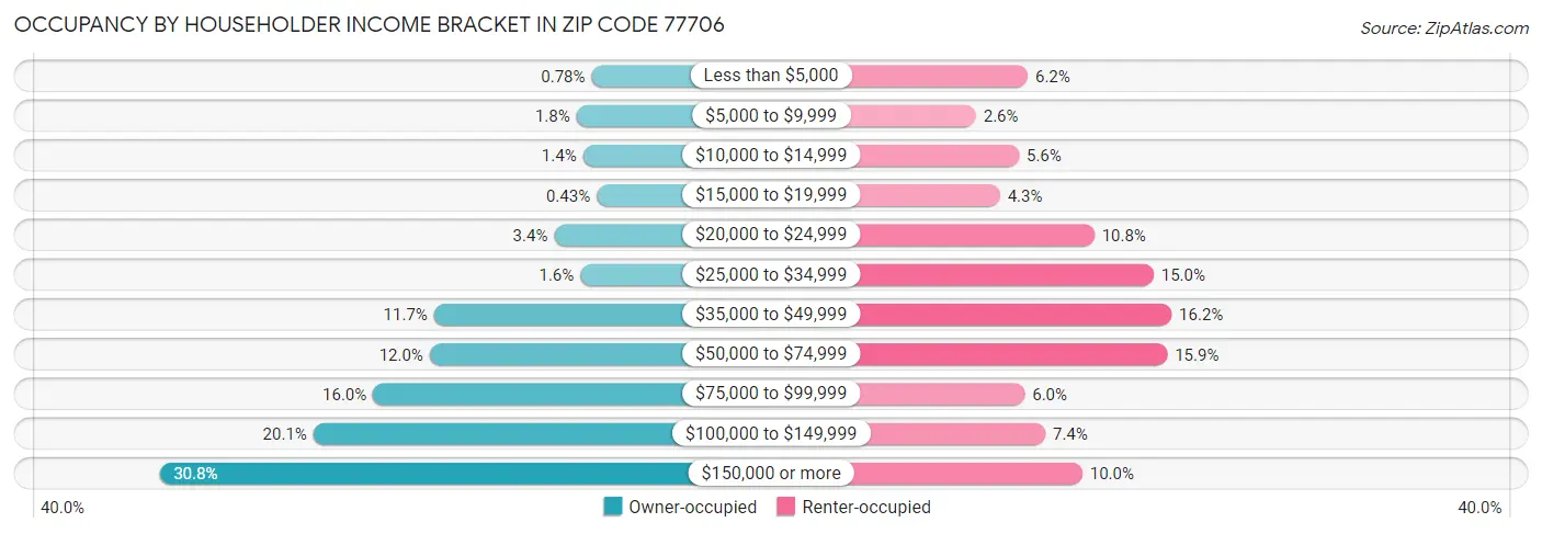 Occupancy by Householder Income Bracket in Zip Code 77706