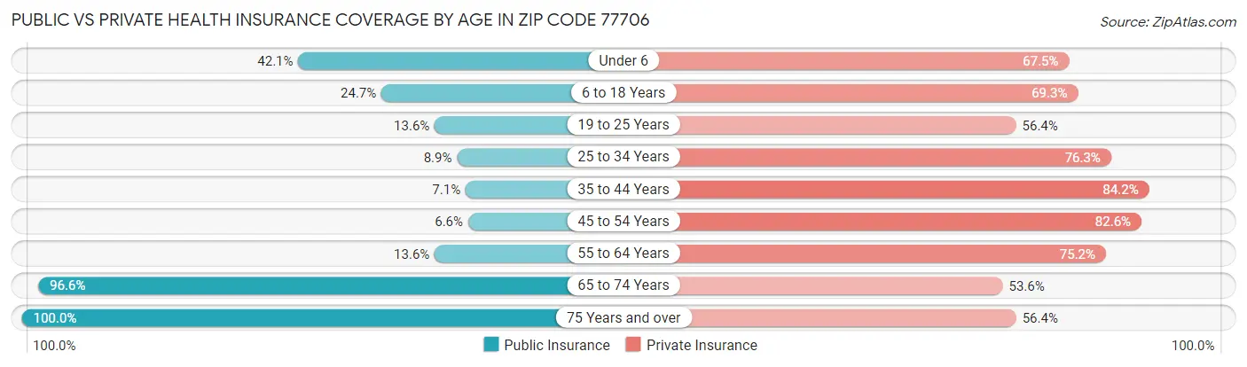 Public vs Private Health Insurance Coverage by Age in Zip Code 77706
