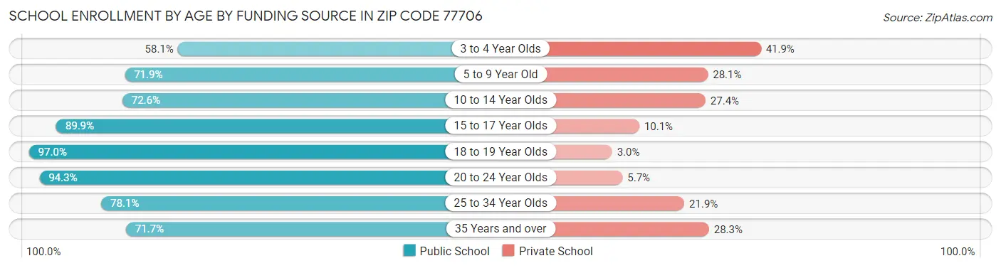 School Enrollment by Age by Funding Source in Zip Code 77706