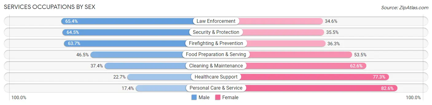 Services Occupations by Sex in Zip Code 77706