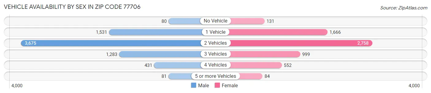 Vehicle Availability by Sex in Zip Code 77706