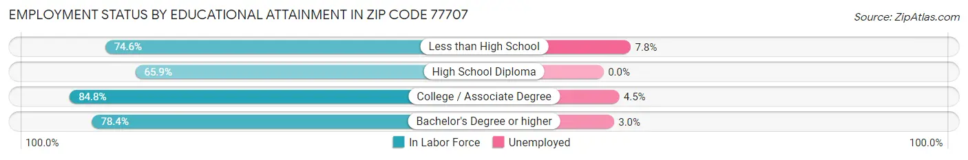 Employment Status by Educational Attainment in Zip Code 77707
