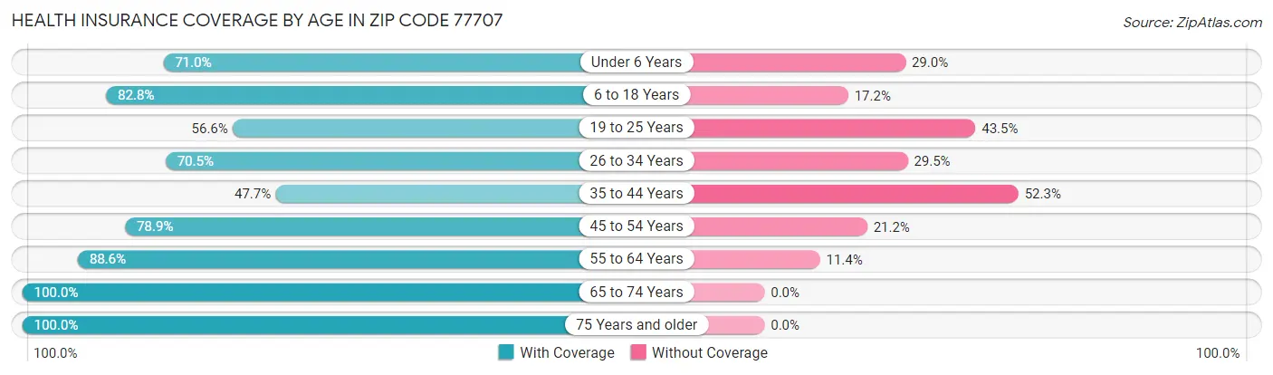 Health Insurance Coverage by Age in Zip Code 77707