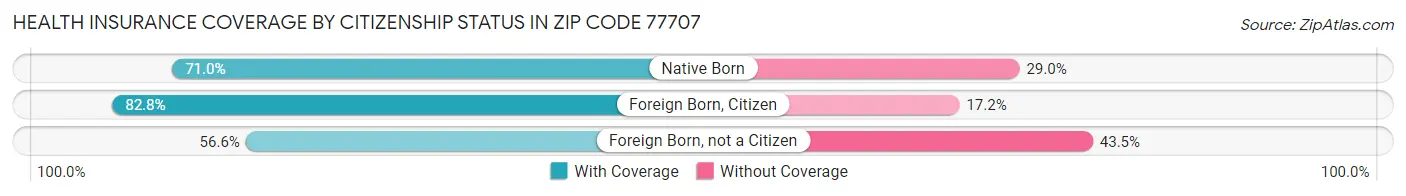 Health Insurance Coverage by Citizenship Status in Zip Code 77707