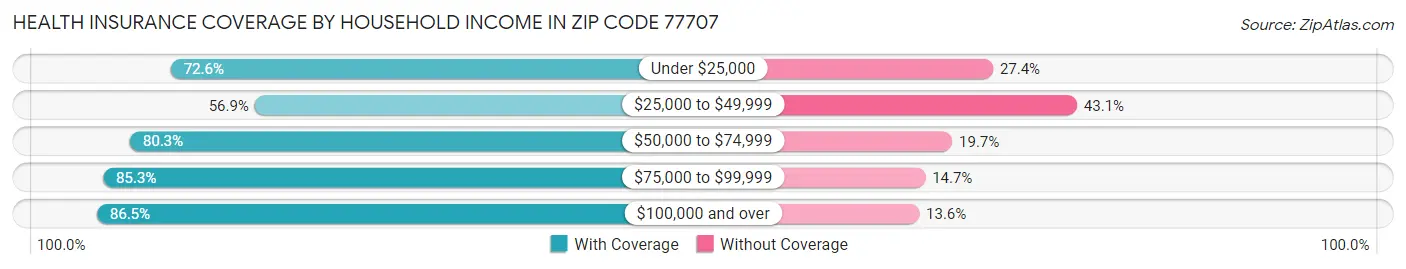 Health Insurance Coverage by Household Income in Zip Code 77707