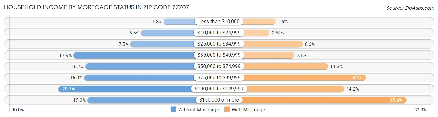 Household Income by Mortgage Status in Zip Code 77707
