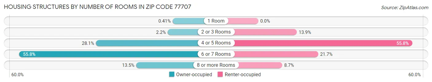 Housing Structures by Number of Rooms in Zip Code 77707