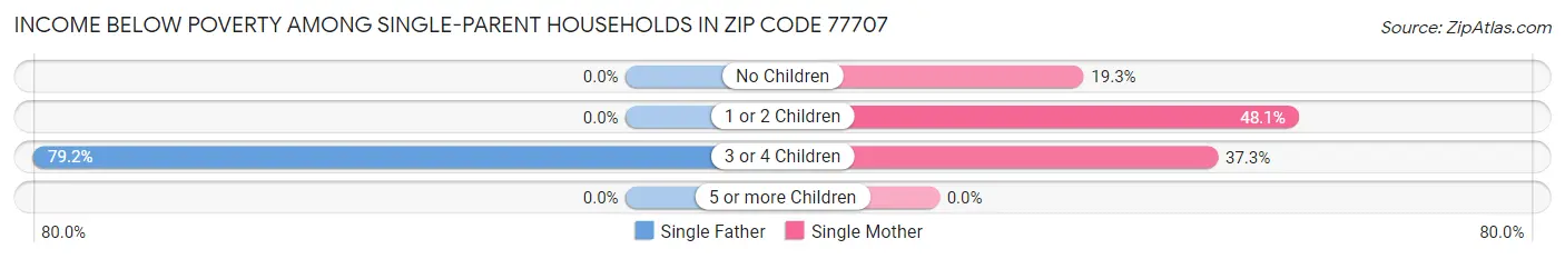 Income Below Poverty Among Single-Parent Households in Zip Code 77707